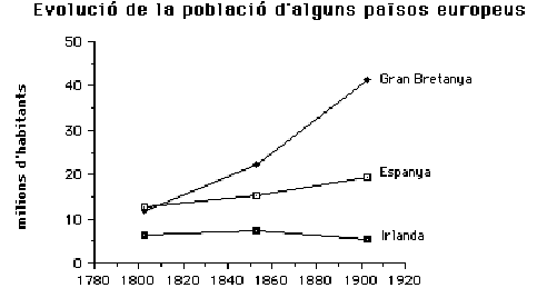 gràfic evolució de la població